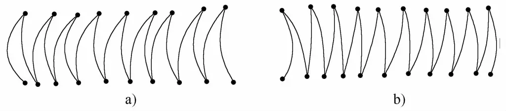 Figure 5-19 Méthode de tissage en croissant