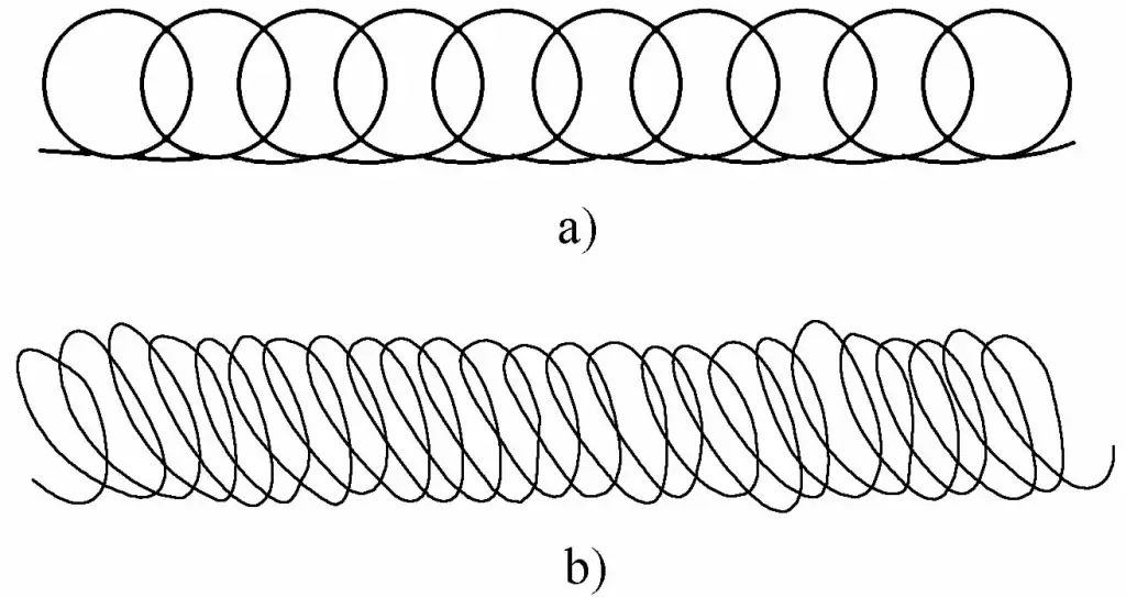 Figure 5-21 Méthode de tissage circulaire