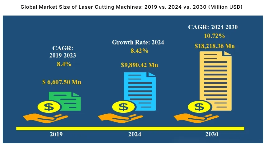 Объем мирового рынка станков для лазерной резки: 2019 г. vs. 2024 г. vs. 2030 г. (млн долл.)