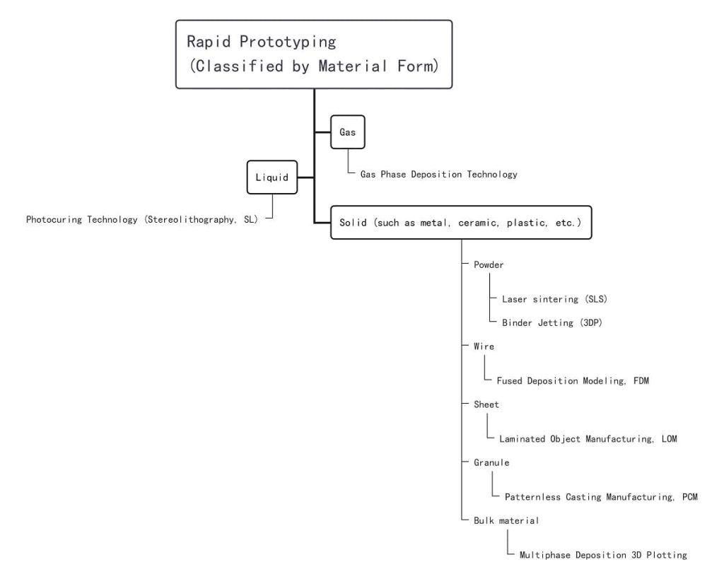 Figure 2 Classification des processus de RP (en fonction de la forme des matières premières utilisées)