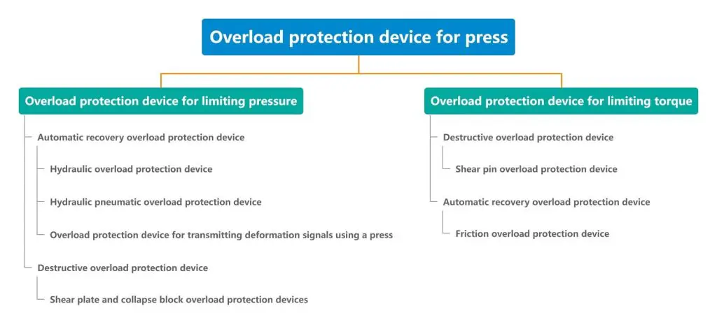 Figure 8 Types de dispositifs de protection contre les surcharges pour les presses mécaniques
