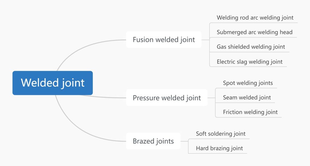 Figure 2-9 Classification of welded joints