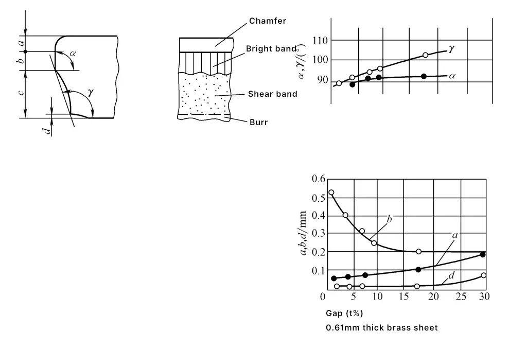 Figure 2 L'impact de l'écart sur la qualité de la surface de coupe par cisaillement