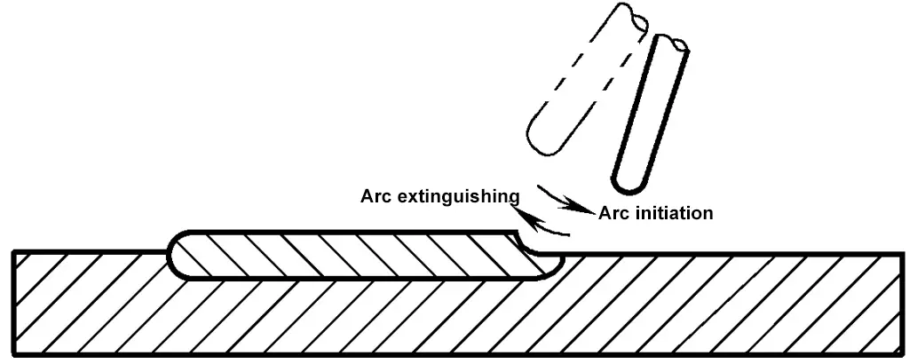 Figure 5-24 Méthode répétée de rupture d'arc et de fin d'arc
