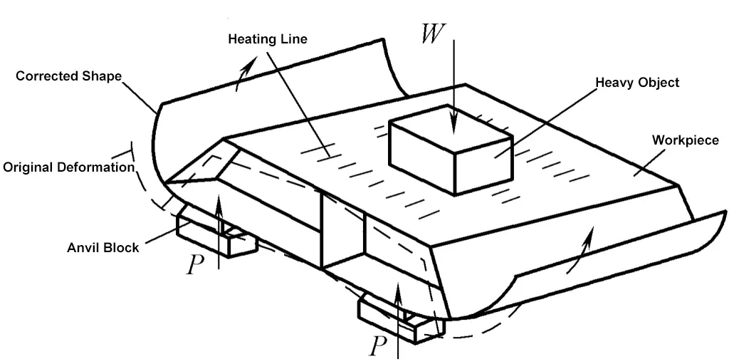 Figura 6-16 Corrección de la llama de grandes estructuras