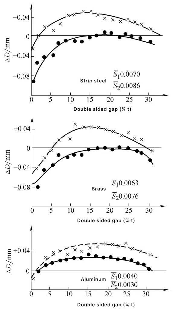 Figure 7 L'impact de l'écart sur la déviation de la taille du diamètre du trou