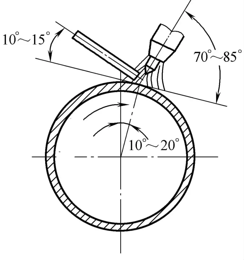 Figura 5-66 Posición relativa de la pistola de soldar o del hilo de soldar con respecto a la pieza de trabajo durante la soldadura plana a tope del tubo giratorio.