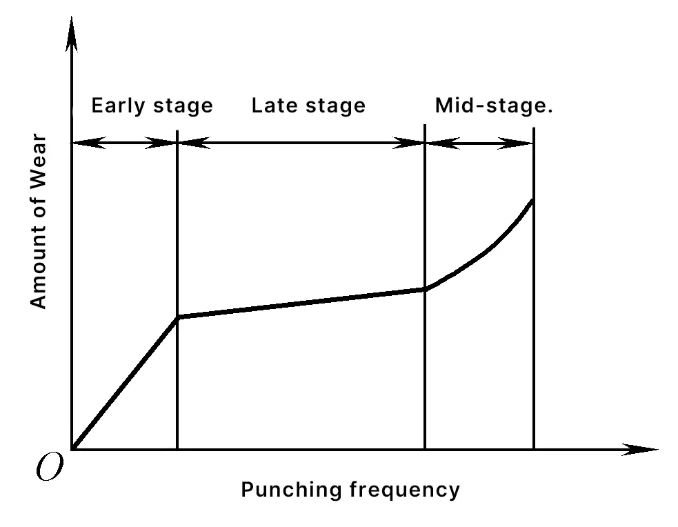Figure 11 Processus d'usure de la matrice de découpage