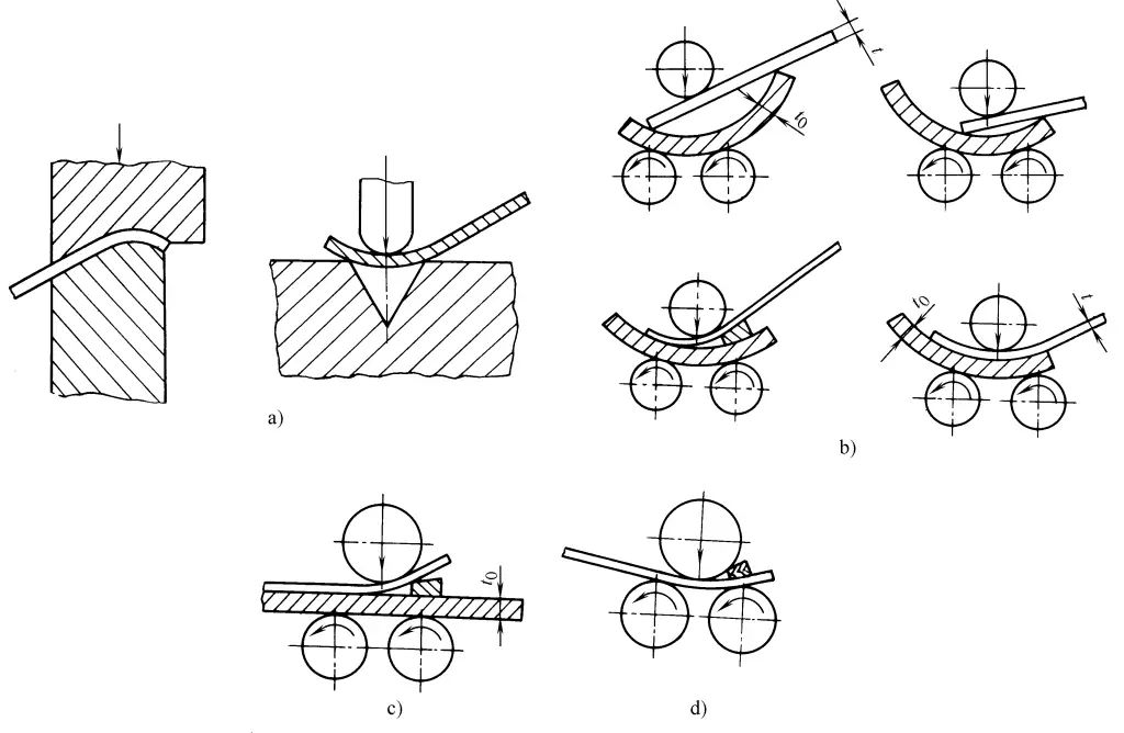 Figura 3 Métodos comuns de pré-dobragem