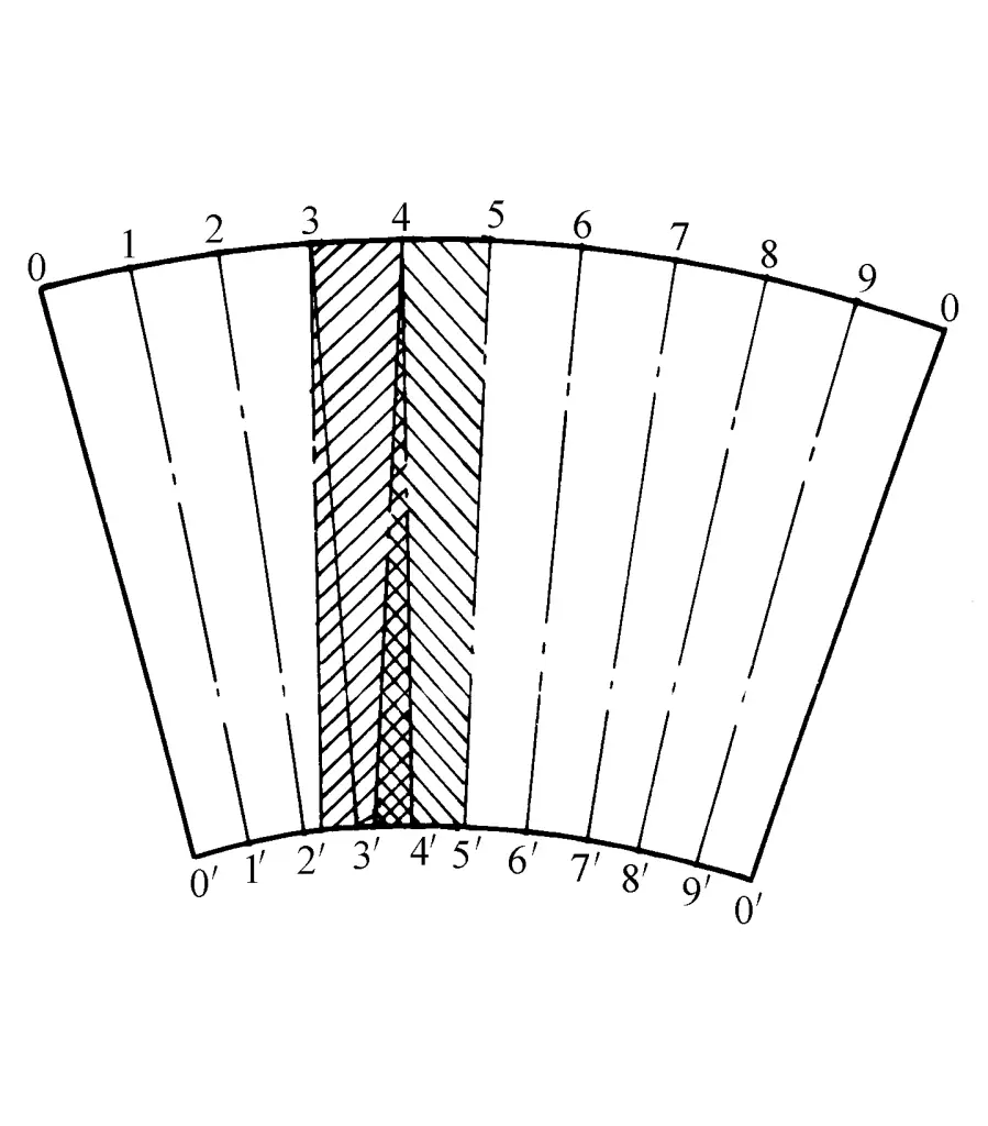 Figure 6 Méthode du laminage zonal