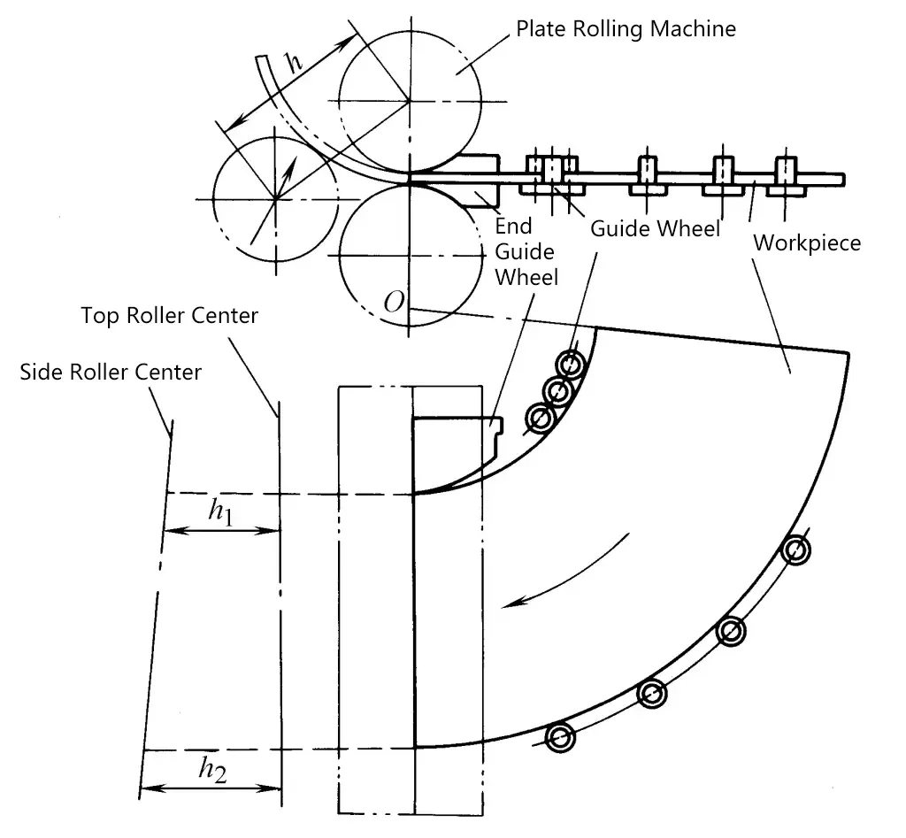 Figure 7 Méthode d'alimentation par rotation