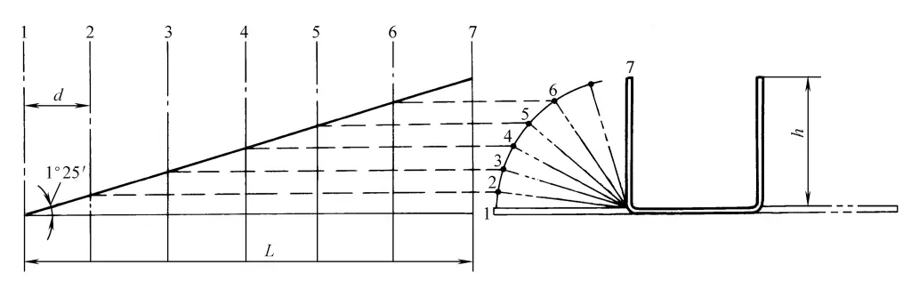 Figura 9 Ángulo y altura de conformación de la regla