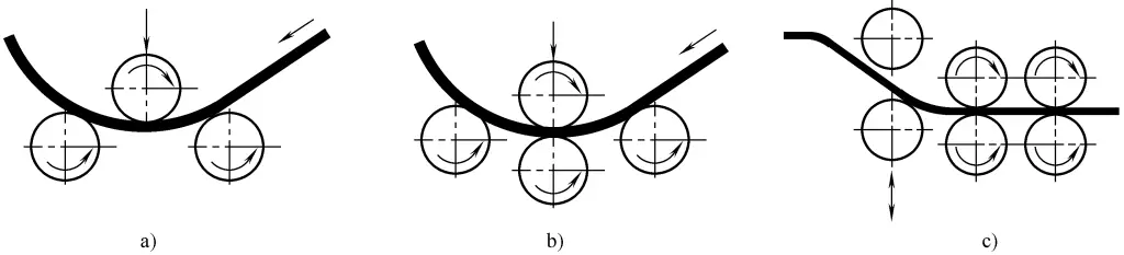 Figure 2 Profile Roll Bending