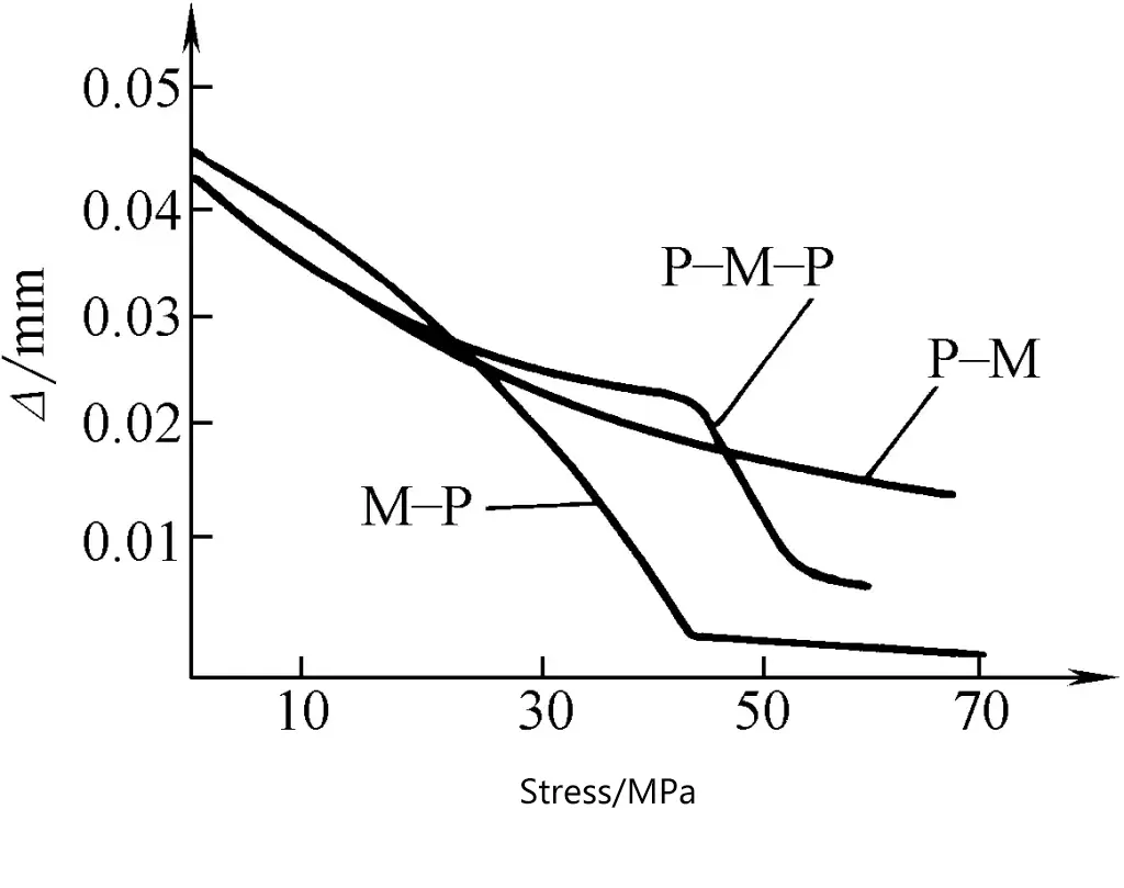 Figure 5 Comparaison du retour élastique en flexion
