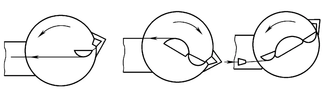 Figure 8 Formage de pièces à courbure positive et négative sur une cintreuse à plateau tournant