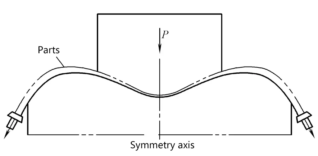 Figure 9 Bending of "S" shaped variable cross-section profile parts
