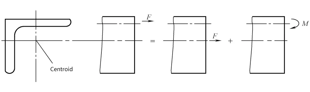Figure 7 Moment de flexion supplémentaire généré lorsque le point d'application de la force externe ne passe pas par le centroïde de la section