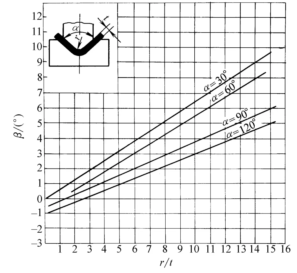 Figura 2 Ángulo de springback β del acero 08~10 durante la flexión.