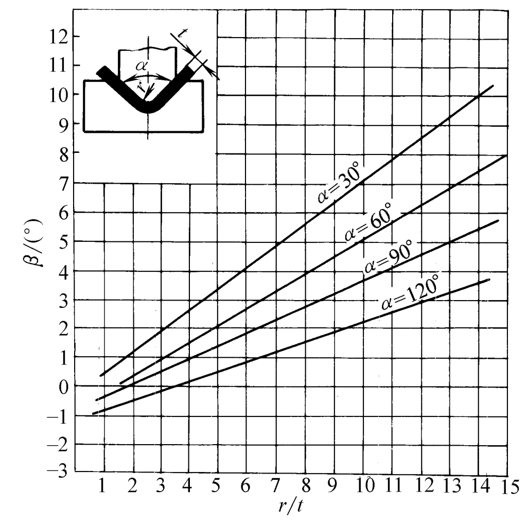 Figura 3 Ángulo de springback β del acero 15~20 durante la flexión.