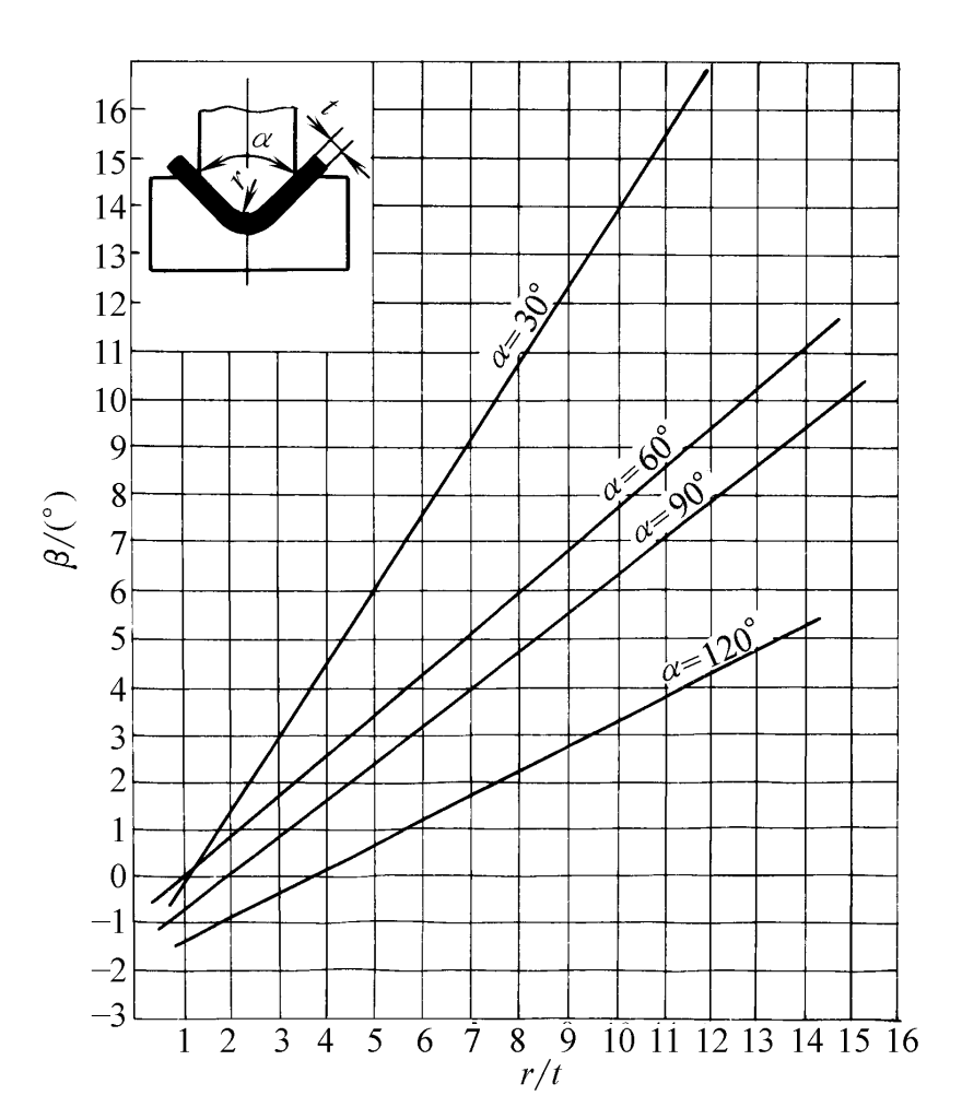Figura 5 Ângulo de retorno elástico β do aço 35 durante a flexão