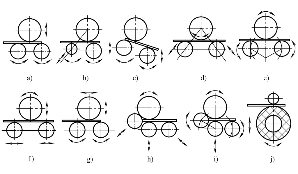 Figure 2 Types de laminoirs à tôles