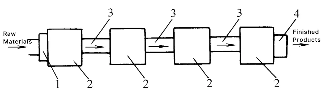 Figure 1 Serial Layout Stamping Production Line