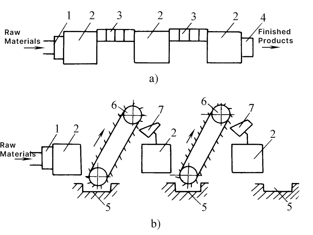 Figure 2 The connection between processes in the automated line