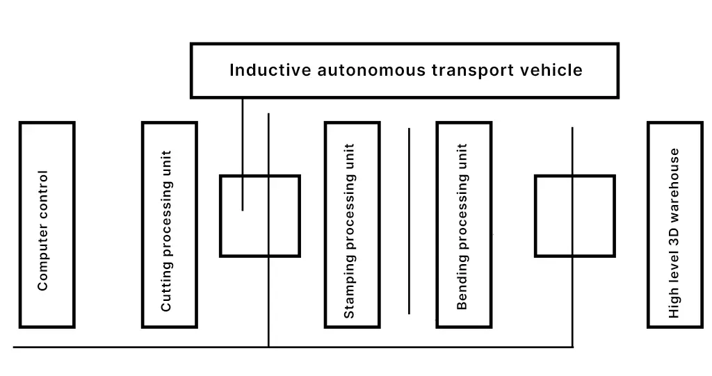 Figure 17 Layout diagram of the flexible manufacturing system for stamping