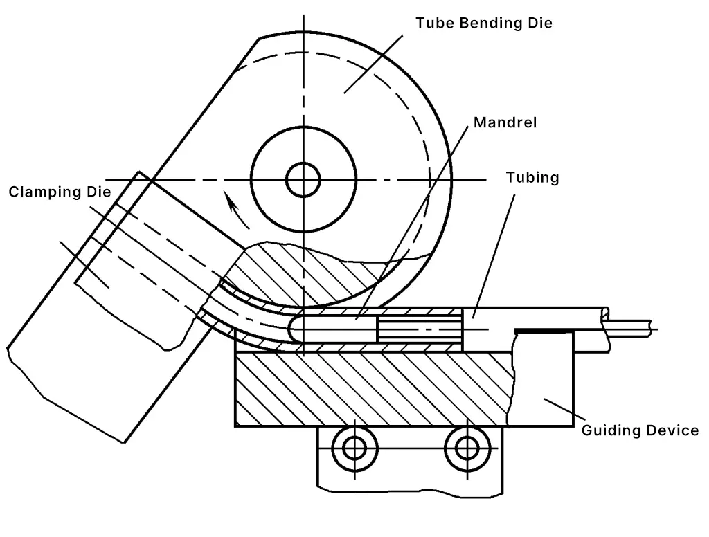 Figure 1 Principe de fonctionnement de la cintreuse de tubes