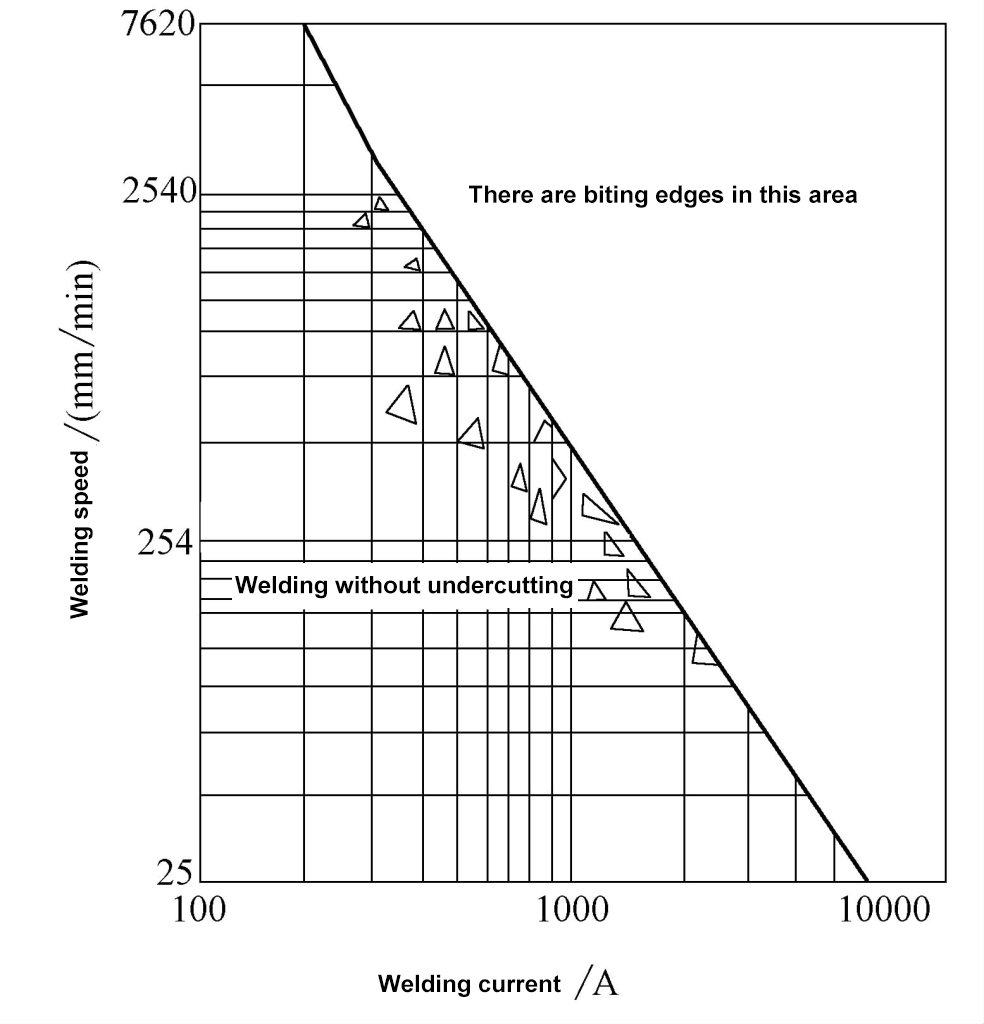 Figure 5-43 Relation entre le courant de soudage et la vitesse de soudage