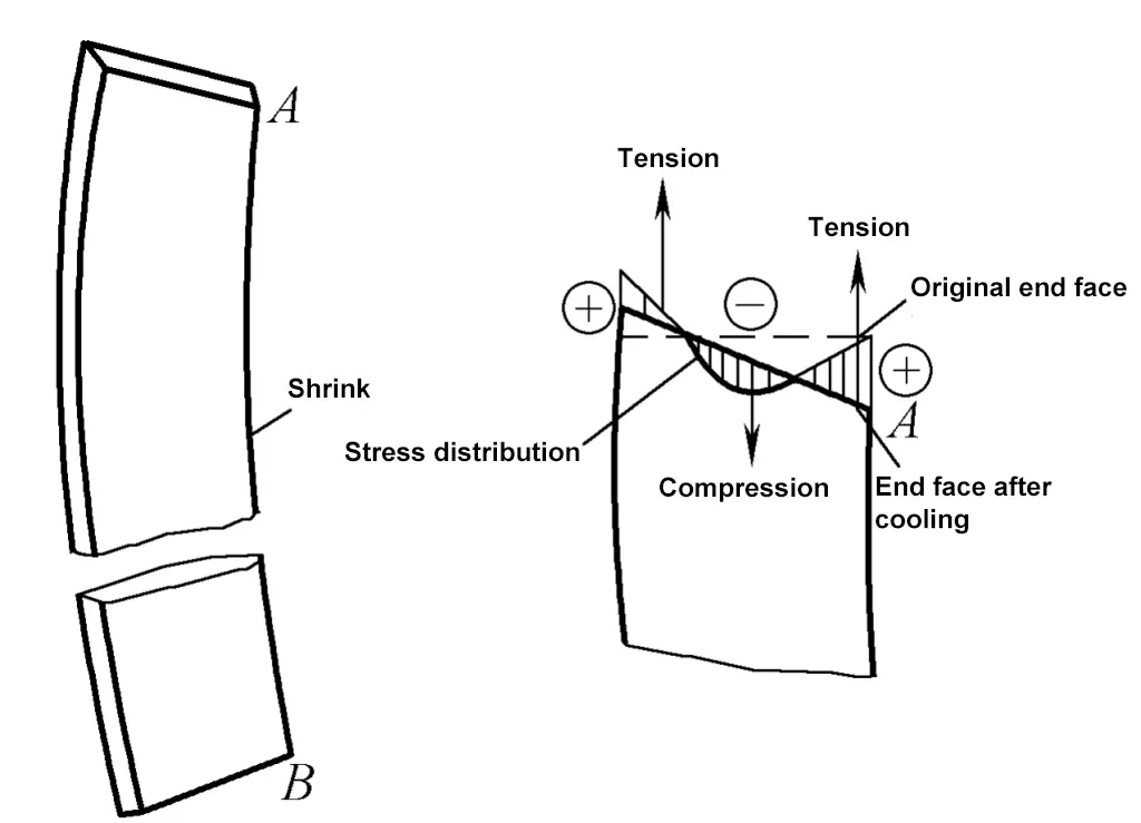 Figura 6-6 Tensão e deformação após o arrefecimento da tira