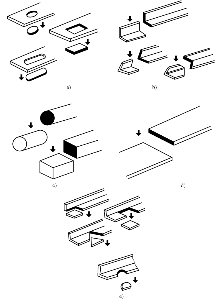 Figura 3 Schema del processo di punzonatura e cesoiatura della macchina per la lavorazione del ferro