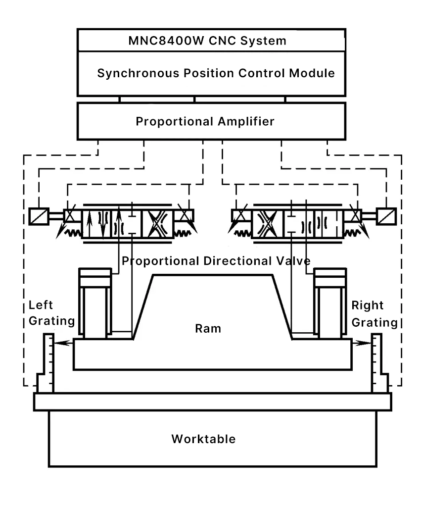 Figura 7 Sistema electro-hidráulico proporcional de sincronização e posicionamento (Tianshui)
