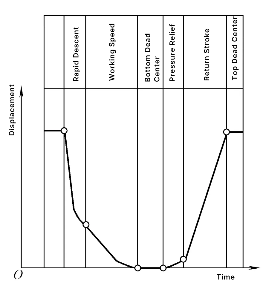 Figure 9 Courbe de déplacement en fonction du temps du coulisseau de la presse plieuse