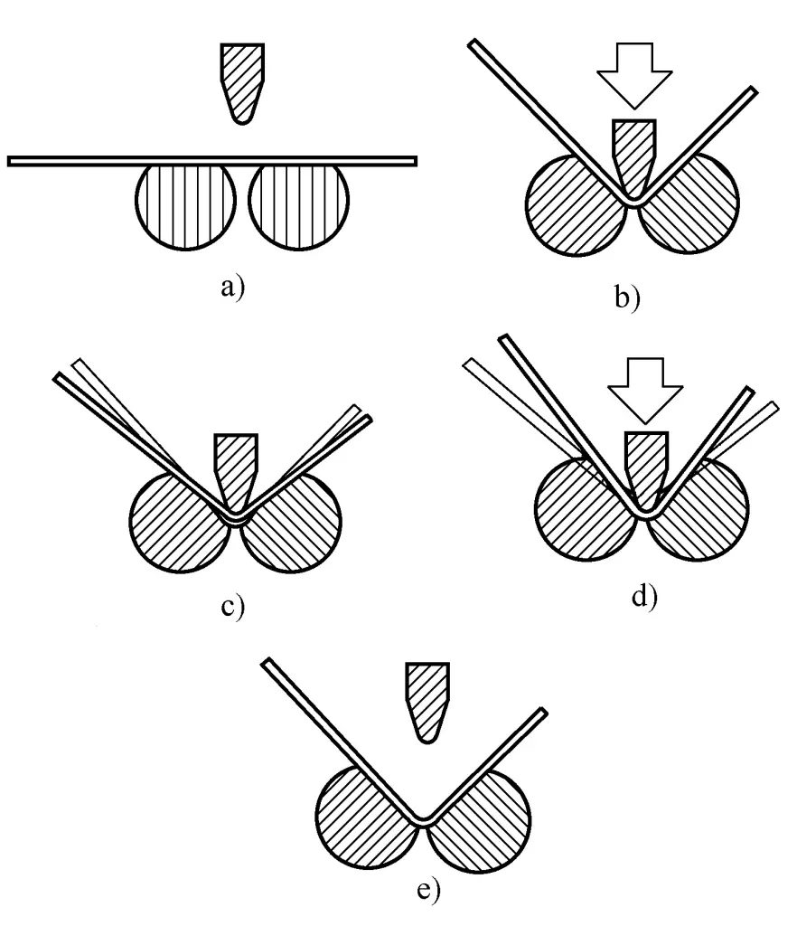 Figura 15 Novo processo de dobragem de moldes côncavos rotativos ROTAX