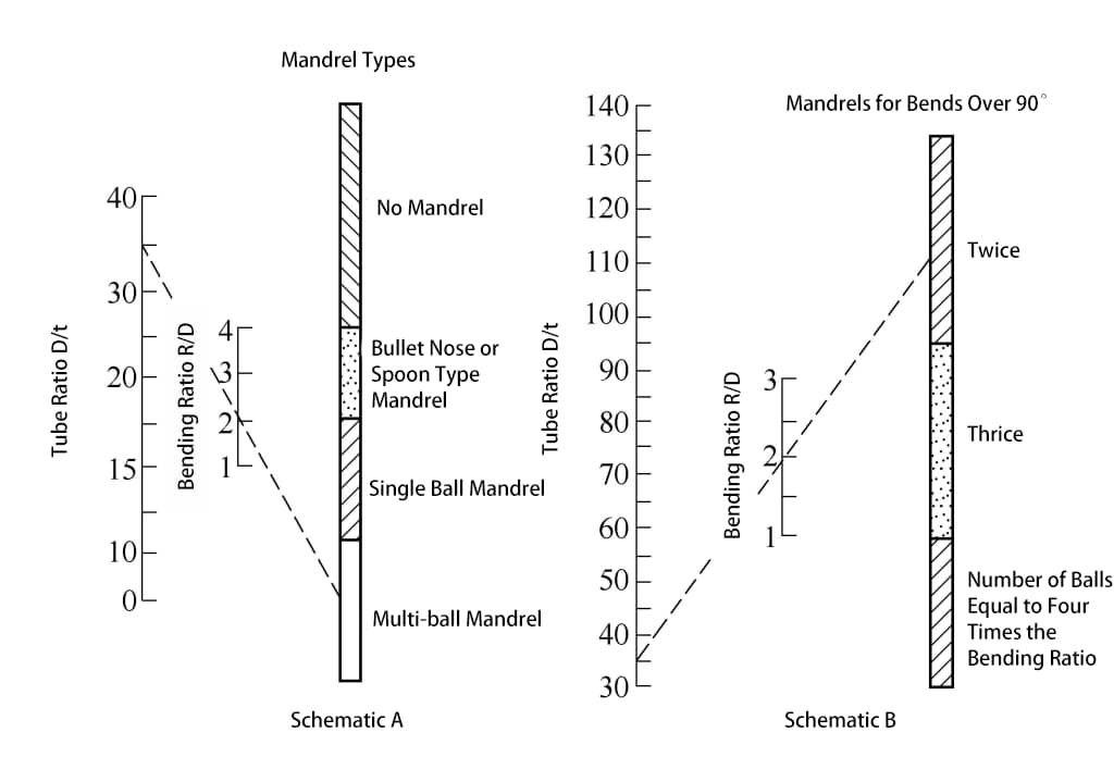 Figura 4-37 Diagrama de seleção do mandril