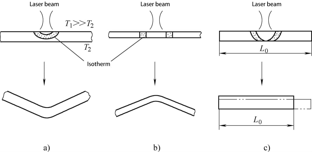 Abbildung 4-91 Schematische Darstellung des Laser-Biegeumformmechanismus