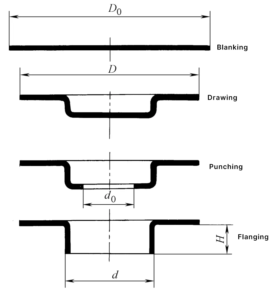 Abbildung 5 Der Prozess des Bördelns nach dem Ziehen