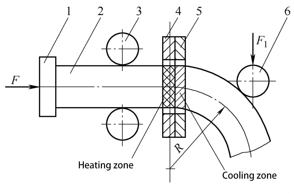 الشكل 4-44 مخطط مبدأ العمل لماكينة ثني الأنابيب بالتسخين الحثي متوسط التردد بالدفع والانحناء