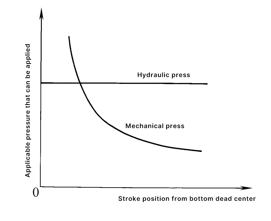Figure 15 Comparaison des performances des processus des presses mécaniques et des presses hydrauliques