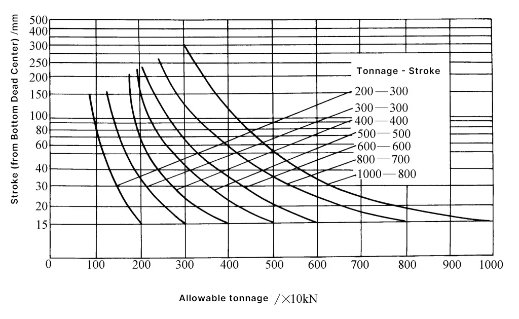 Figura 16 Curva de relação entre a força de deslizamento admissível e o curso das prensas de manivela comuns
