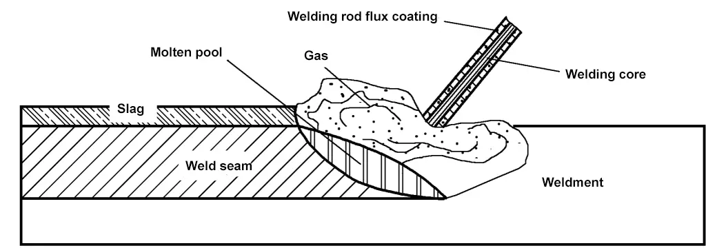 Figure 7-1 Shielded Metal Arc Welding