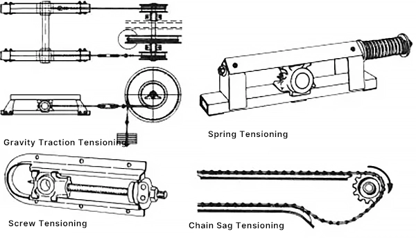 Figura 6 Dispositivi di tensionamento della catena