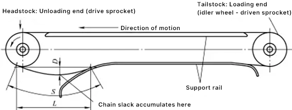 Figure 28 Chain Sag Measurement for Horizontal Conveying