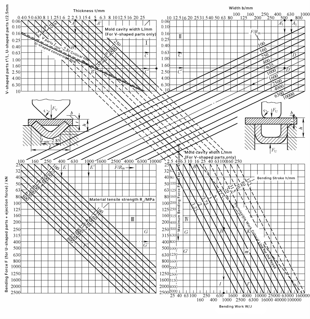 Figure 2 Graphical calculation column chart for bending force and bending work