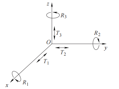 Figure 2 The 6 Degrees of Freedom of a Free Rigid Body