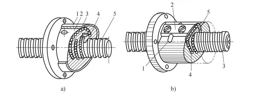 Figura 25 Struttura di circolazione esterna delle sfere a trasmissione elicoidale rotante