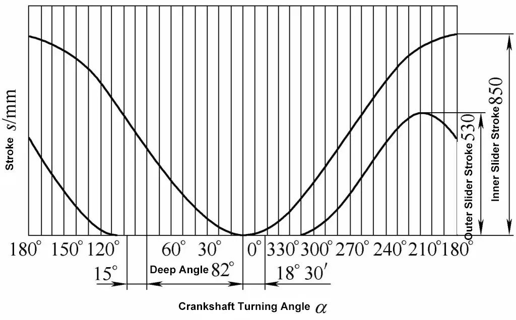 Figura 3-60 Diagrama del ciclo de trabajo de la corredera de la prensa de embutición profunda de doble acción JB46-315