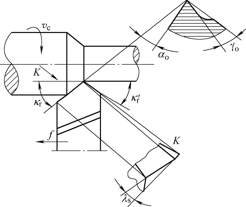 Figure 3 Angles principaux de l'outil de tournage
