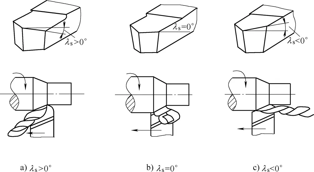 Figure 7 Effet de l'angle d'attaque sur la direction du flux de copeaux